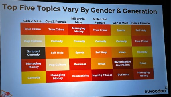 Top five topics vary by gender and generation